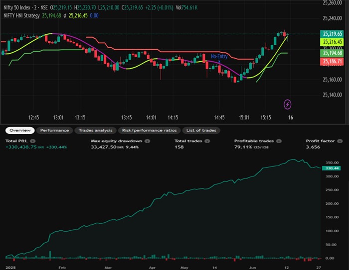 HNI For Nifty Spot Chart 2M